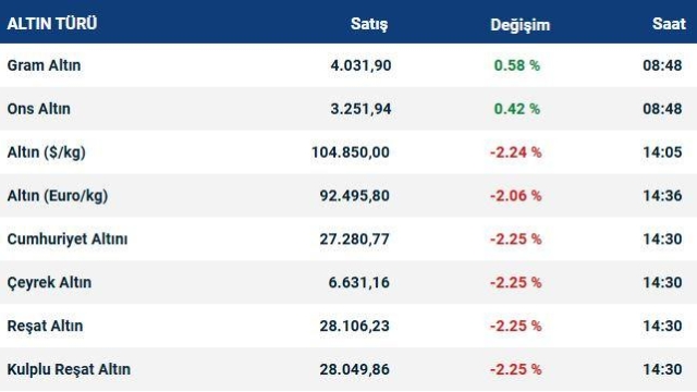 Altının gözleri ABD verilerinde! İşte en güncel fiyatlar…